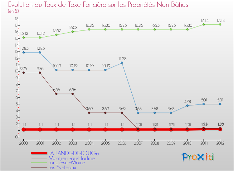 Evolution du taux de la taxe foncière sur les immeubles et terrains non batis pour LA LANDE-DE-LOUGé et les communes proches de 2000 à 2012 Comparaison des taux de la taxe foncière sur les immeubles et terrains non batis pour LA LANDE-DE-LOUGé et les communes voisines de 2000 à 2012