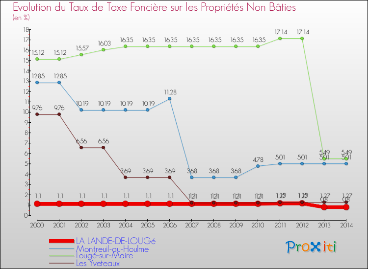 Evolution du taux de la taxe foncière sur les immeubles et terrains non batis pour LA LANDE-DE-LOUGé et les communes proches de 2000 à 2014 Comparaison des taux de la taxe foncière sur les immeubles et terrains non batis pour LA LANDE-DE-LOUGé et les communes voisines de 2000 à 2014