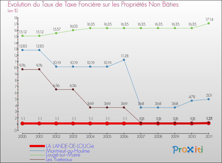 Evolution du taux de la taxe foncière sur les immeubles et terrains non batis pour LA LANDE-DE-LOUGé et les communes proches Comparaison des taux de la taxe foncière sur les immeubles et terrains non batis pour LA LANDE-DE-LOUGé et les communes voisines