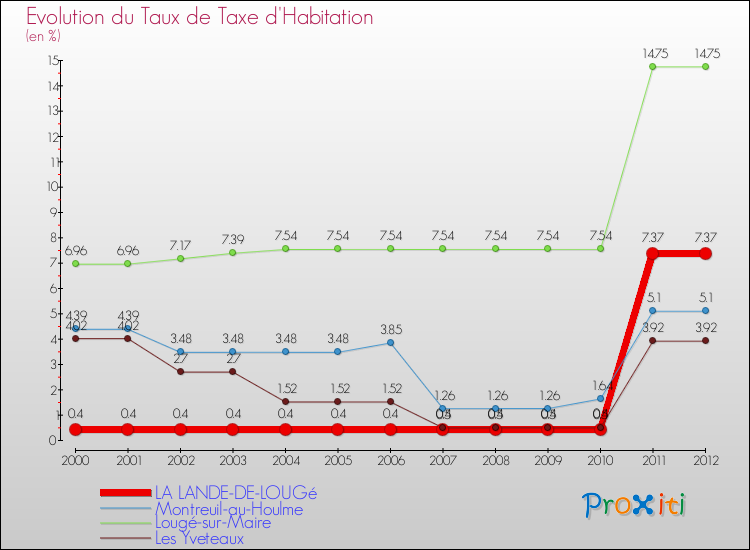 Evolution du taux de la taxe d'habitation pour LA LANDE-DE-LOUGé et les communes proches Comparaison des taux de la taxe d'habitation pour LA LANDE-DE-LOUGé et les communes voisines