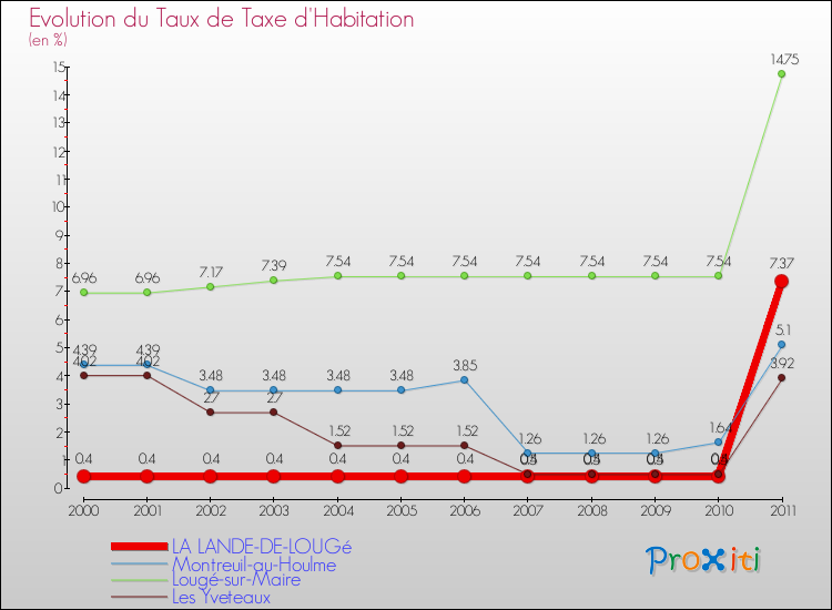Evolution du taux de la taxe d'habitation pour LA LANDE-DE-LOUGé et les communes proches Comparaison des taux de la taxe d'habitation pour LA LANDE-DE-LOUGé et les communes voisines