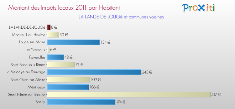 Montant des impôts locaux par Habitant pour LA LANDE-DE-LOUGé et les communes proches Comparaison des impôts locaux par habitant pour LA LANDE-DE-LOUGé et les communes voisines