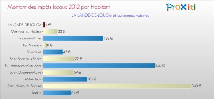 Montant des impôts locaux par Habitant pour LA LANDE-DE-LOUGé et les communes proches Comparaison des impôts locaux par habitant pour LA LANDE-DE-LOUGé et les communes voisines