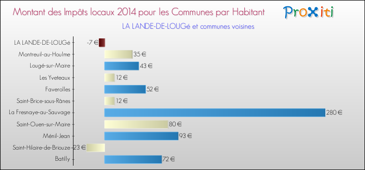 Montant des impôts locaux par Habitant pour LA LANDE-DE-LOUGé et les communes proches en 2014 Comparaison des impôts locaux par habitant pour LA LANDE-DE-LOUGé et les communes voisines en 2014