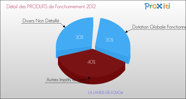 Décomposition du Budget de Fonctionnement 2012 de la commune de LA LANDE-DE-LOUGé Budget de Fonctionnement 2012 pour la commune de LA LANDE-DE-LOUGé