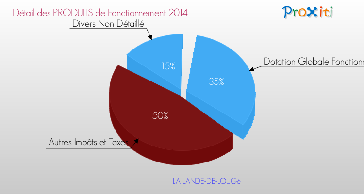 Décomposition du Budget de Fonctionnement 2014 de la commune de LA LANDE-DE-LOUGé Budget de Fonctionnement 2014 pour la commune de LA LANDE-DE-LOUGé