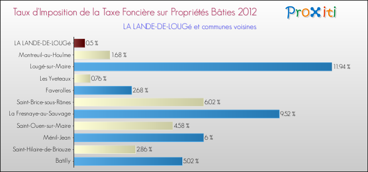 Taux d'imposition de la taxe foncière sur le bati 2012 pour LA LANDE-DE-LOUGé et les communes proches Comparaison des taux d'imposition de la taxe foncière sur le bati 2012 pour LA LANDE-DE-LOUGé et les communes voisines