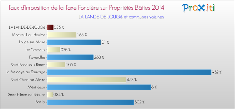 Taux d'imposition de la taxe foncière sur le bati 2014 pour LA LANDE-DE-LOUGé et les communes proches Comparaison des taux d'imposition de la taxe foncière sur le bati 2014 pour LA LANDE-DE-LOUGé et les communes voisines