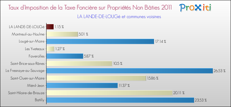 Taux d'imposition de la taxe foncière sur les immeubles et terrains non batis 2011 pour LA LANDE-DE-LOUGé et les communes proches Comparaison des taux d'imposition de la taxe foncière sur les immeubles et terrains non batis 2011 pour LA LANDE-DE-LOUGé et les communes voisines