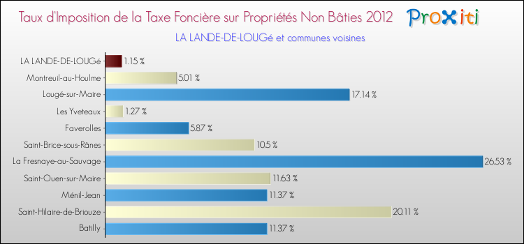 Taux d'imposition de la taxe foncière sur les immeubles et terrains non batis 2012 pour LA LANDE-DE-LOUGé et les communes proches Comparaison des taux d'imposition de la taxe foncière sur les immeubles et terrains non batis 2012 pour LA LANDE-DE-LOUGé et les communes voisines