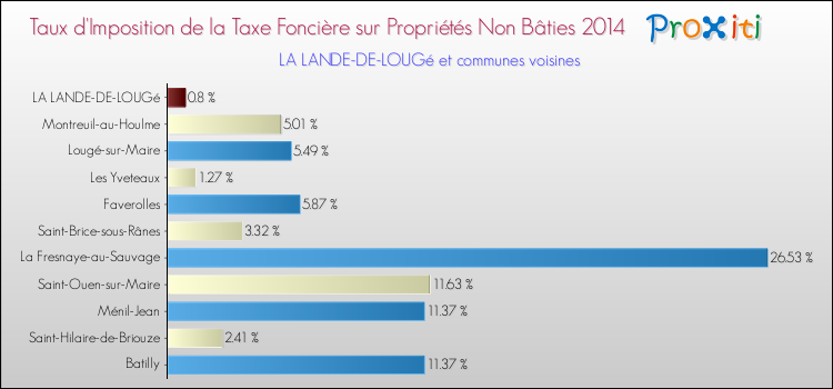 Taux d'imposition de la taxe foncière sur les immeubles et terrains non batis 2014 pour LA LANDE-DE-LOUGé et les communes proches Comparaison des taux d'imposition de la taxe foncière sur les immeubles et terrains non batis 2014 pour LA LANDE-DE-LOUGé et les communes voisines