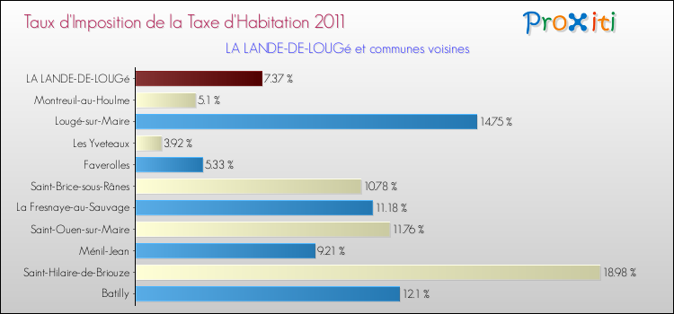 Taux d'imposition de la taxe d'habitation 2011 pour LA LANDE-DE-LOUGé et les communes proches Comparaison des taux d'imposition de la taxe d'habitation 2011 pour LA LANDE-DE-LOUGé et les communes voisines