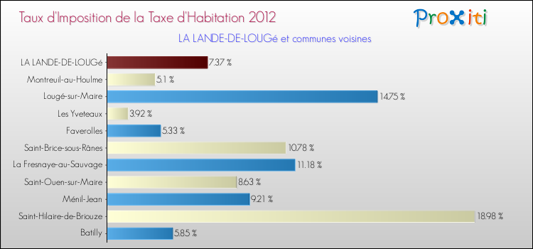 Taux d'imposition de la taxe d'habitation 2012 pour LA LANDE-DE-LOUGé et les communes proches Comparaison des taux d'imposition de la taxe d'habitation 2012 pour LA LANDE-DE-LOUGé et les communes voisines