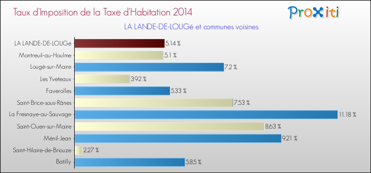 Taux d'imposition de la taxe d'habitation 2014 pour LA LANDE-DE-LOUGé et les communes proches Comparaison des taux d'imposition de la taxe d'habitation 2014 pour LA LANDE-DE-LOUGé et les communes voisines