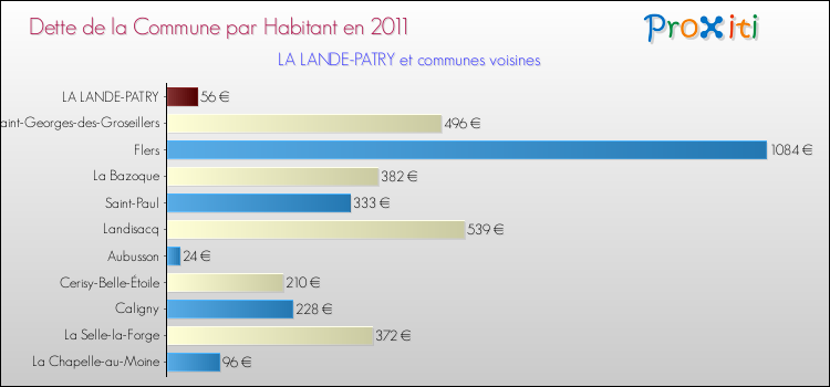 Dette par habitant de la commune en 2011 pour LA LANDE-PATRY et les communes proches Comparaison de la dette par habitant de la commune en 2011 pour LA LANDE-PATRY et les communes voisines