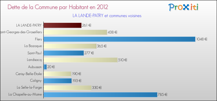 Dette par habitant de la commune en 2012 pour LA LANDE-PATRY et les communes proches Comparaison de la dette par habitant de la commune en 2012 pour LA LANDE-PATRY et les communes voisines