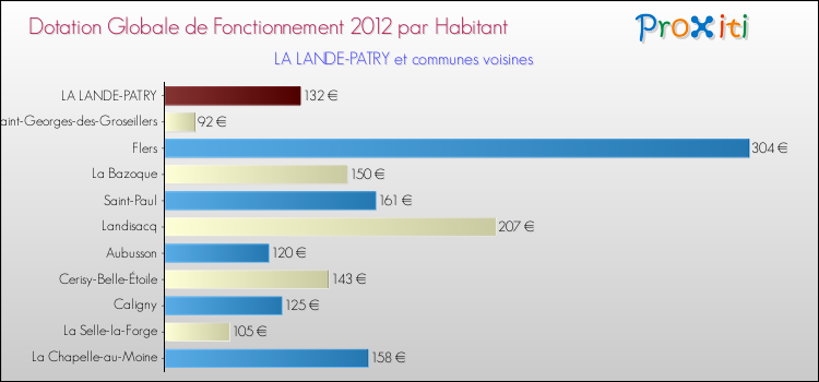 Montant des dotations globales de fonctionnement DGF par Habitant pour LA LANDE-PATRY et les communes proches Comparaison des des dotations globales de fonctionnement DGF par habitant pour LA LANDE-PATRY et les communes voisines