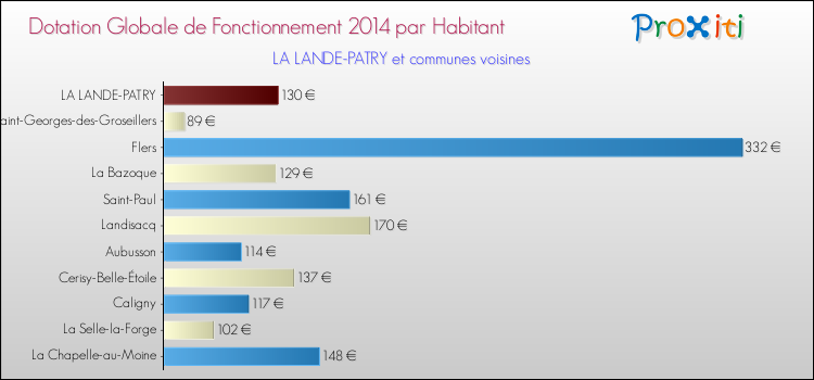 Montant des dotations globales de fonctionnement DGF par Habitant pour LA LANDE-PATRY et les communes proches en 2014. Comparaison des des dotations globales de fonctionnement DGF par habitant pour LA LANDE-PATRY et les communes voisines en 2014.