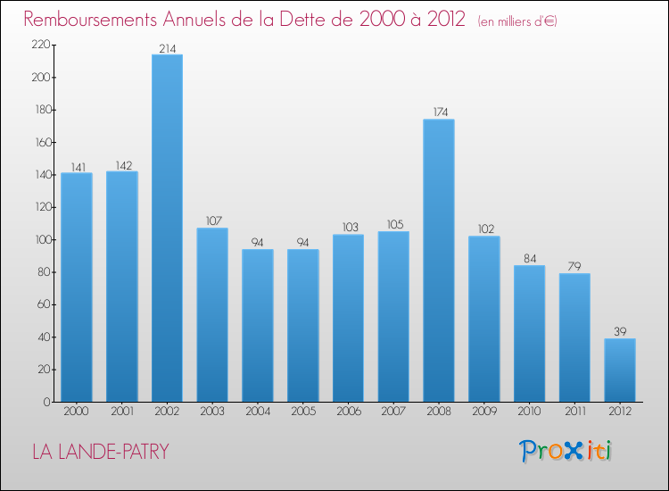 Evolution de l'annuité de la dette pour la commune de LA LANDE-PATRY de 2000 à 2012 Annuités de la dette pour LA LANDE-PATRY de 2000 à 2012