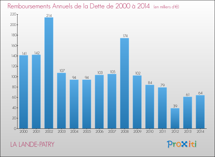 Evolution de l'annuité de la dette pour la commune de LA LANDE-PATRY de 2000 à 2014 Annuités de la dette pour LA LANDE-PATRY de 2000 à 2014