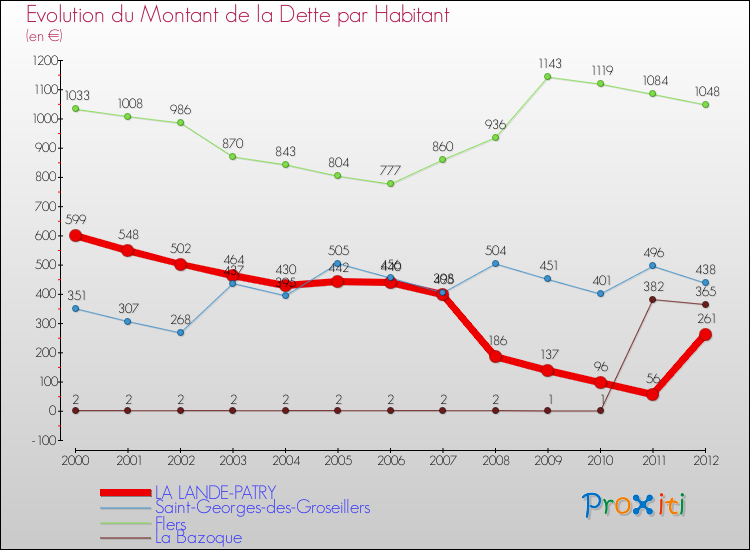 Evolution de la dette par habitant pour la commune de LA LANDE-PATRY et les communes proches de 2000 à 2012 Comparaison de la dette par habitant pour LA LANDE-PATRY et les communes voisines de 2000 à 2012