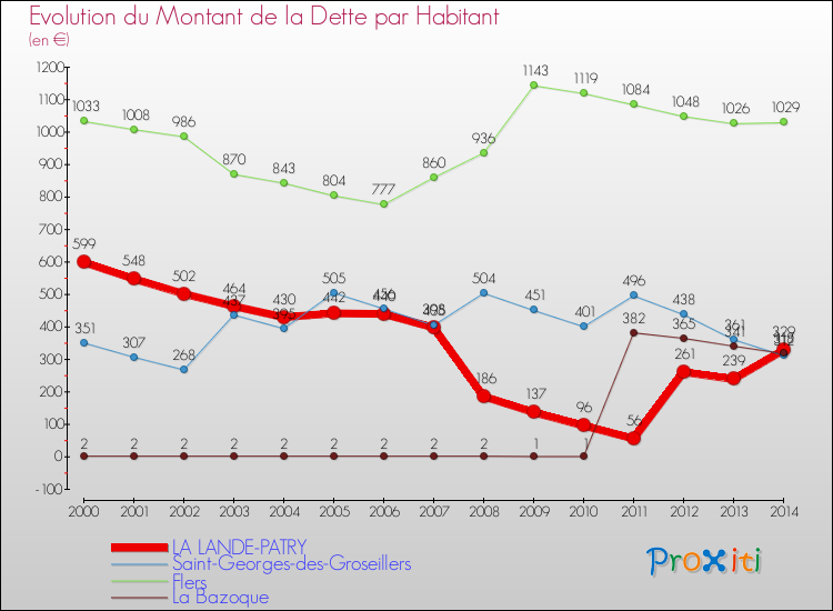 Evolution de la dette par habitant pour la commune de LA LANDE-PATRY et les communes proches de 2000 à 2014 Comparaison de la dette par habitant pour LA LANDE-PATRY et les communes voisines de 2000 à 2014