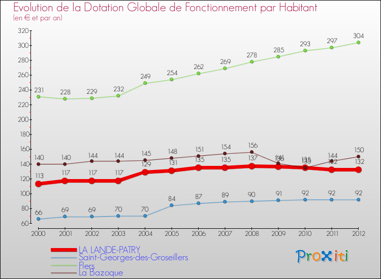 Evolution et montant de la dotation globale de fonctionnement par Habitant pour LA LANDE-PATRY et les communes proches Comparaison des dotations globales de fonctionnement par habitant pour LA LANDE-PATRY et les communes voisines