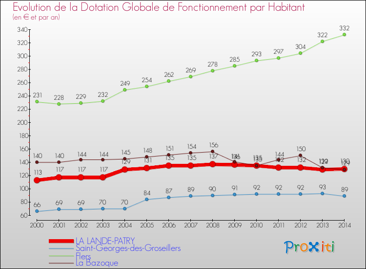 Evolution et montant de la dotation globale de fonctionnement par Habitant pour LA LANDE-PATRY et les communes proches de 2000 à 2014. Comparaison des dotations globales de fonctionnement par habitant pour LA LANDE-PATRY et les communes voisines de 2000 à 2014.