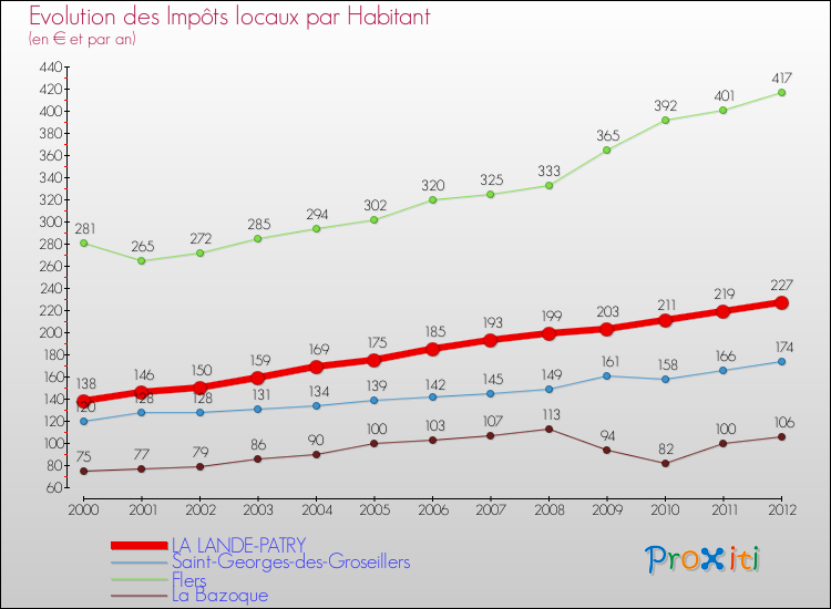 Evolution et montant des impôts locaux par Habitant pour LA LANDE-PATRY et les communes proches Comparaison des impôts locaux par habitant pour LA LANDE-PATRY et les communes voisines