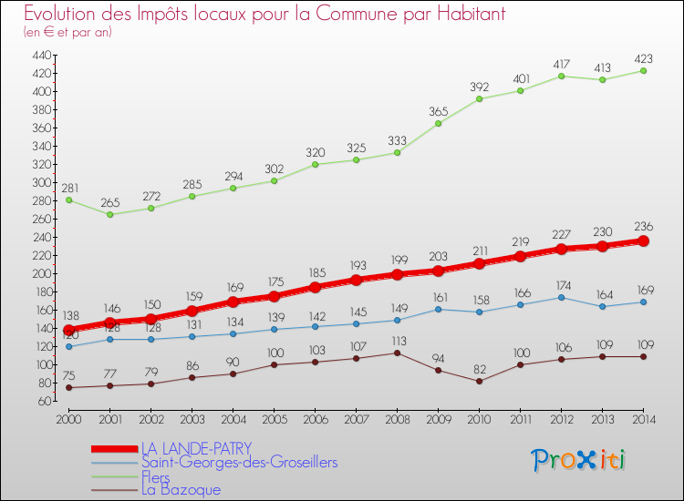 Evolution et montant des impôts locaux par Habitant pour LA LANDE-PATRY et les communes proches de 2000 à 2014 Comparaison des impôts locaux par habitant pour LA LANDE-PATRY et les communes voisines de 2000 à 2014