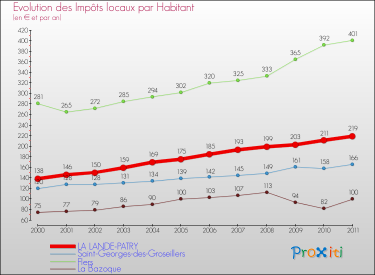 Evolution et montant des impôts locaux par Habitant pour LA LANDE-PATRY et les communes proches Comparaison des impôts locaux par habitant pour LA LANDE-PATRY et les communes voisines