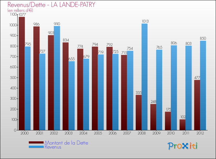 Evolution comparée de la dette et des revenus pour la commune de LA LANDE-PATRY de 2000 à 2012 Comparaison de la dette et des revenus pour LA LANDE-PATRY de 2000 à 2012