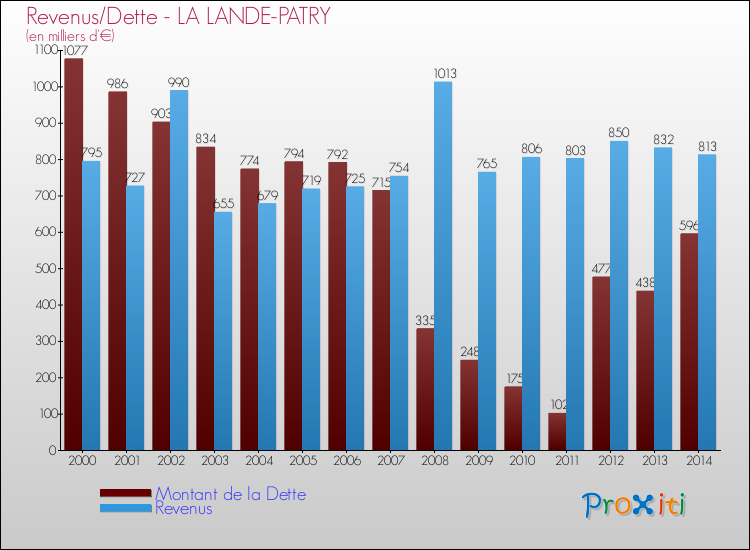 Evolution comparée de la dette et des revenus pour la commune de LA LANDE-PATRY de 2000 à 2014 Comparaison de la dette et des revenus pour LA LANDE-PATRY de 2000 à 2014