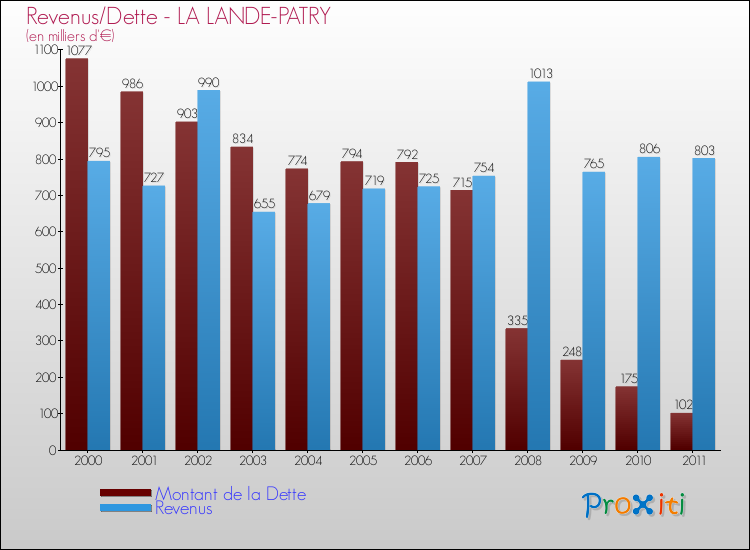 Evolution comparée de la dette et des revenus pour la commune de LA LANDE-PATRY de 2000 à 2011 Comparaison de la dette et des revenus pour LA LANDE-PATRY de 2000 à 2011