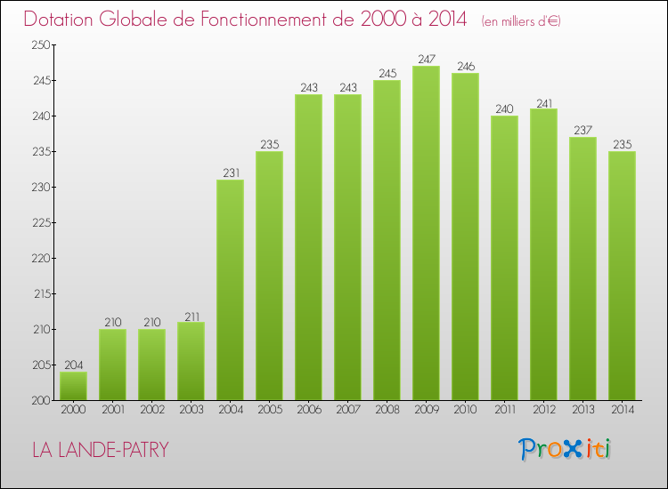 Evolution du montant de la Dotation Globale de Fonctionnement pour la commune de LA LANDE-PATRY de 2000 à 2014 Evolution du montant de la Dotation Globale de Fonctionnement pour LA LANDE-PATRY de 2000 à 2014