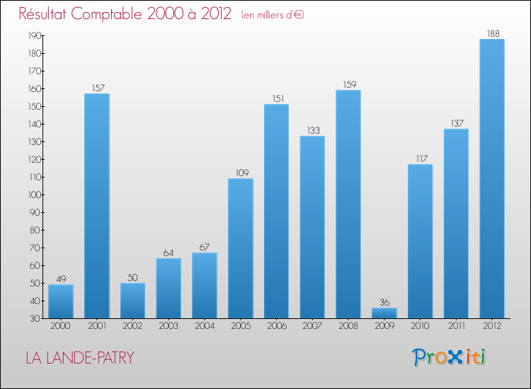 Evolution du résultat comptable pour la commune de LA LANDE-PATRY de 2000 à 2012 Evolution du résultat comptable pour LA LANDE-PATRY de 2000 à 2012