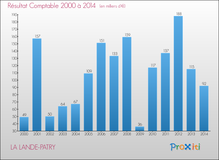 Evolution du résultat comptable pour la commune de LA LANDE-PATRY de 2000 à 2014 Evolution du résultat comptable pour LA LANDE-PATRY de 2000 à 2014
