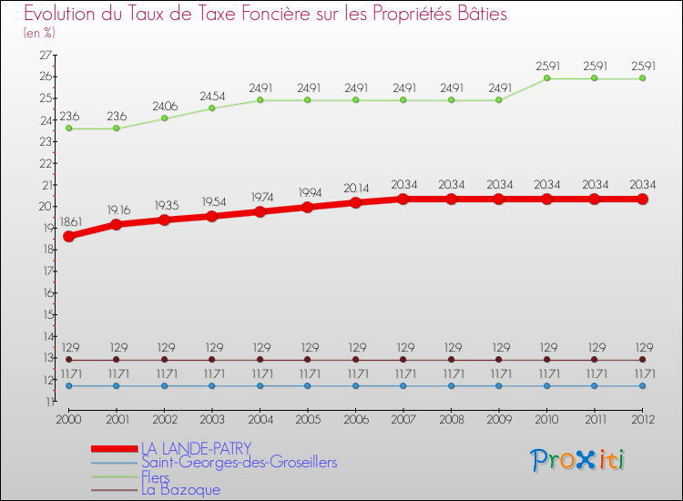 Evolution du taux de la taxe foncière sur le bati pour LA LANDE-PATRY et les communes proches de 2000 à 2012 Comparaison des taux de taxe foncière sur le bati pour LA LANDE-PATRY et les communes voisines de 2000 à 2012
