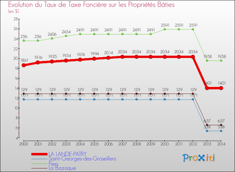 Evolution du taux de la taxe foncière sur le bati pour LA LANDE-PATRY et les communes proches de 2000 à 2014 Comparaison des taux de taxe foncière sur le bati pour LA LANDE-PATRY et les communes voisines de 2000 à 2014