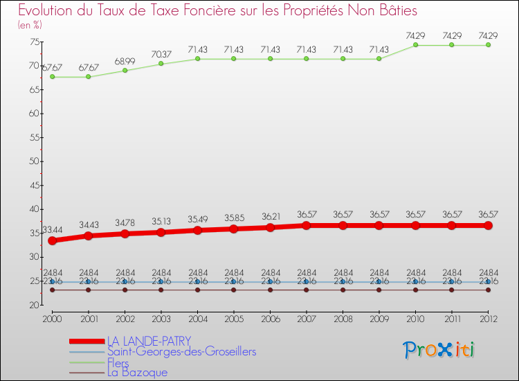Evolution du taux de la taxe foncière sur les immeubles et terrains non batis pour LA LANDE-PATRY et les communes proches de 2000 à 2012 Comparaison des taux de la taxe foncière sur les immeubles et terrains non batis pour LA LANDE-PATRY et les communes voisines de 2000 à 2012