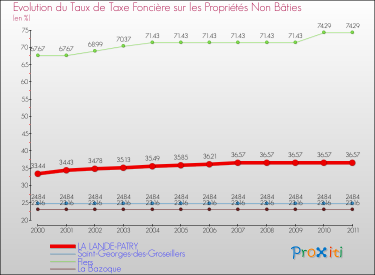 Evolution du taux de la taxe foncière sur les immeubles et terrains non batis pour LA LANDE-PATRY et les communes proches Comparaison des taux de la taxe foncière sur les immeubles et terrains non batis pour LA LANDE-PATRY et les communes voisines