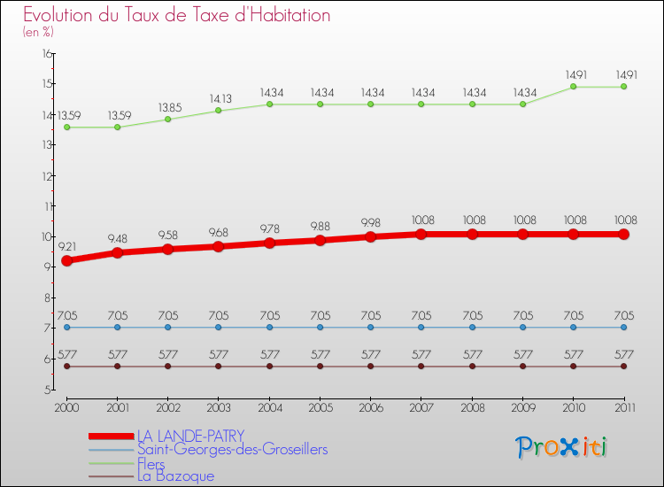 Evolution du taux de la taxe d'habitation pour LA LANDE-PATRY et les communes proches Comparaison des taux de la taxe d'habitation pour LA LANDE-PATRY et les communes voisines