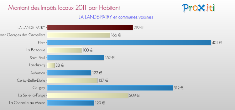Montant des impôts locaux par Habitant pour LA LANDE-PATRY et les communes proches Comparaison des impôts locaux par habitant pour LA LANDE-PATRY et les communes voisines