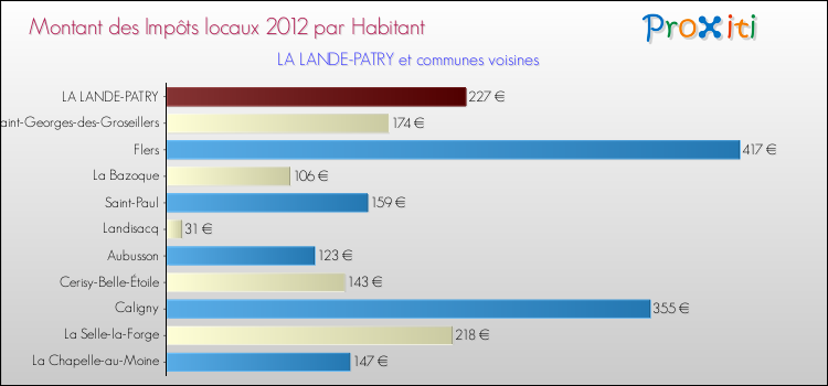 Montant des impôts locaux par Habitant pour LA LANDE-PATRY et les communes proches Comparaison des impôts locaux par habitant pour LA LANDE-PATRY et les communes voisines