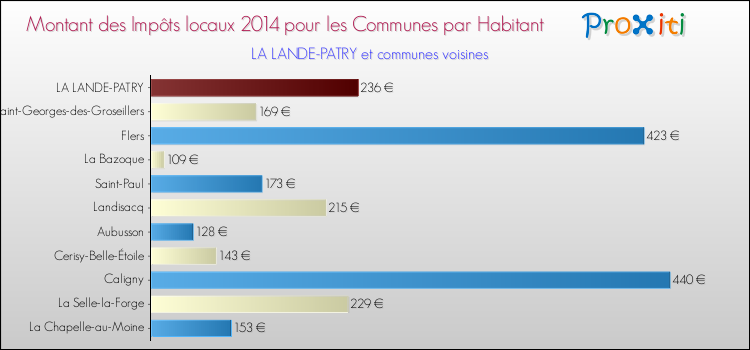 Montant des impôts locaux par Habitant pour LA LANDE-PATRY et les communes proches en 2014 Comparaison des impôts locaux par habitant pour LA LANDE-PATRY et les communes voisines en 2014