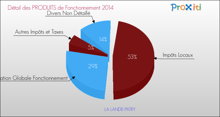 Décomposition du Budget de Fonctionnement 2014 de la commune de LA LANDE-PATRY Budget de Fonctionnement 2014 pour la commune de LA LANDE-PATRY
