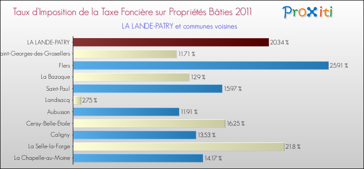 Taux d'imposition de la taxe foncière sur le bati 2011 pour LA LANDE-PATRY et les communes proches Comparaison des taux d'imposition de la taxe foncière sur le bati 2011 pour LA LANDE-PATRY et les communes voisines