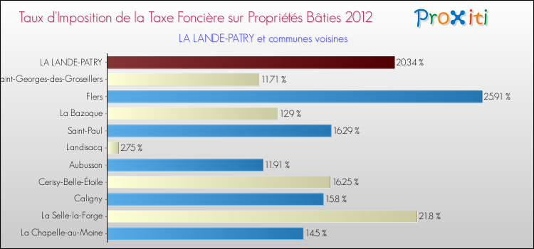 Taux d'imposition de la taxe foncière sur le bati 2012 pour LA LANDE-PATRY et les communes proches Comparaison des taux d'imposition de la taxe foncière sur le bati 2012 pour LA LANDE-PATRY et les communes voisines
