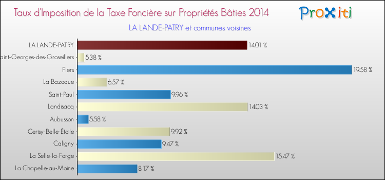 Taux d'imposition de la taxe foncière sur le bati 2014 pour LA LANDE-PATRY et les communes proches Comparaison des taux d'imposition de la taxe foncière sur le bati 2014 pour LA LANDE-PATRY et les communes voisines