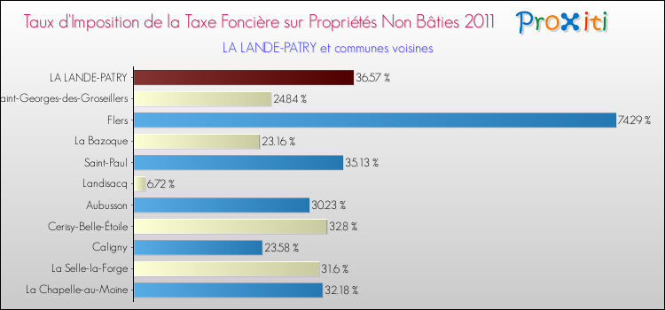 Taux d'imposition de la taxe foncière sur les immeubles et terrains non batis 2011 pour LA LANDE-PATRY et les communes proches Comparaison des taux d'imposition de la taxe foncière sur les immeubles et terrains non batis 2011 pour LA LANDE-PATRY et les communes voisines